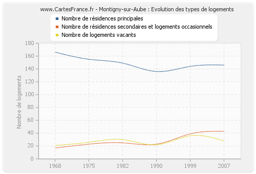 Montigny-sur-Aube : Evolution des types de logements