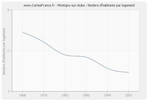 Montigny-sur-Aube : Nombre d'habitants par logement