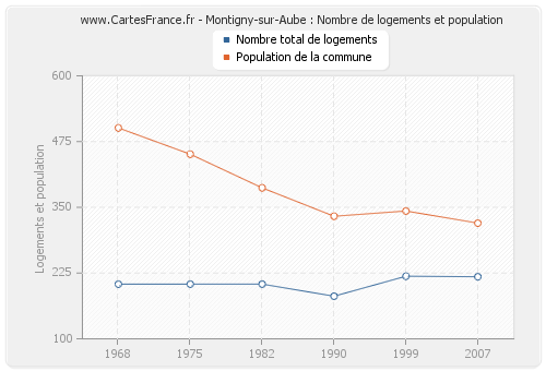 Montigny-sur-Aube : Nombre de logements et population