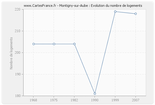 Montigny-sur-Aube : Evolution du nombre de logements