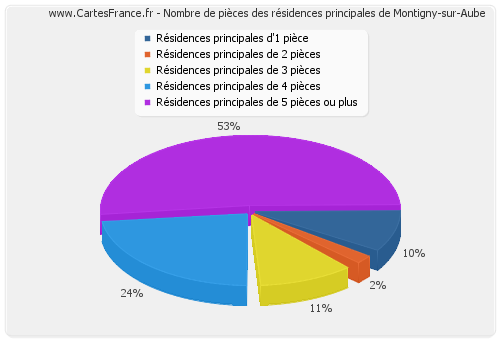 Nombre de pièces des résidences principales de Montigny-sur-Aube