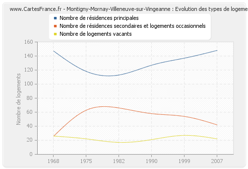 Montigny-Mornay-Villeneuve-sur-Vingeanne : Evolution des types de logements