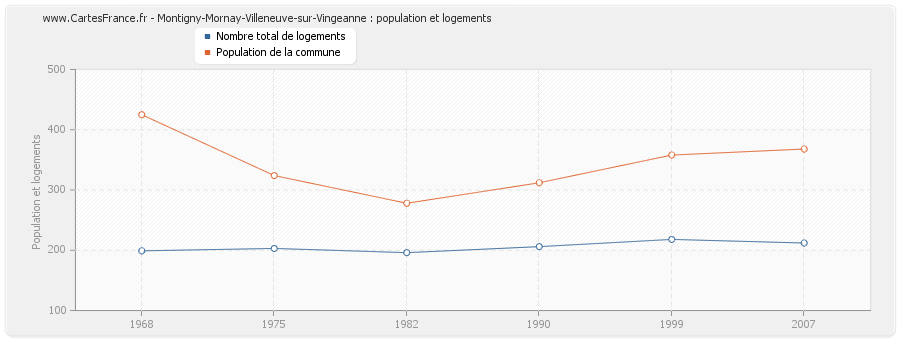 Montigny-Mornay-Villeneuve-sur-Vingeanne : population et logements