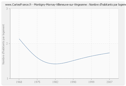 Montigny-Mornay-Villeneuve-sur-Vingeanne : Nombre d'habitants par logement