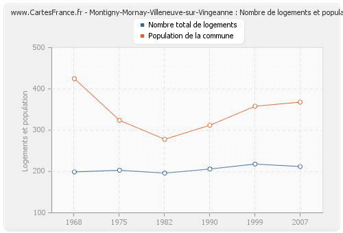 Montigny-Mornay-Villeneuve-sur-Vingeanne : Nombre de logements et population