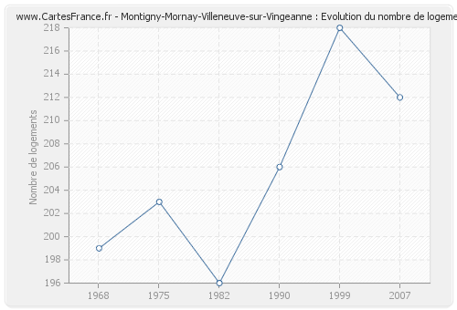 Montigny-Mornay-Villeneuve-sur-Vingeanne : Evolution du nombre de logements