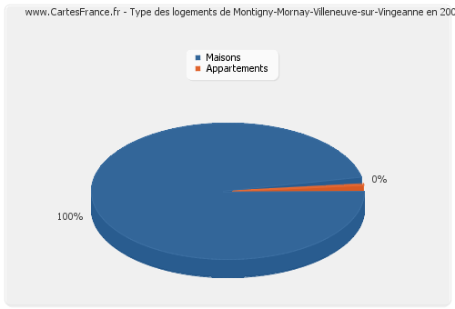 Type des logements de Montigny-Mornay-Villeneuve-sur-Vingeanne en 2007