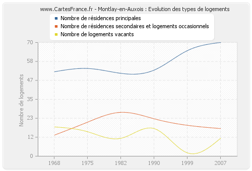 Montlay-en-Auxois : Evolution des types de logements