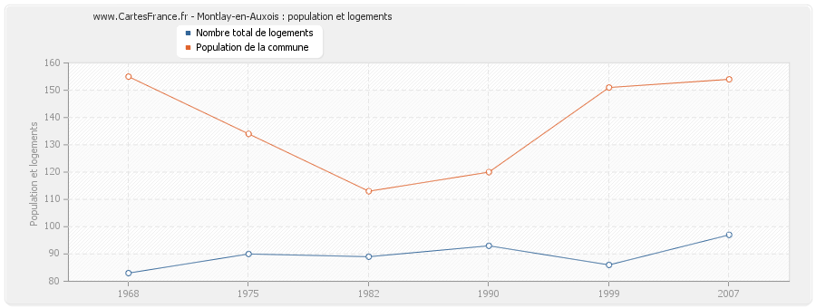 Montlay-en-Auxois : population et logements