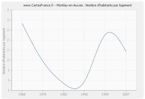 Montlay-en-Auxois : Nombre d'habitants par logement