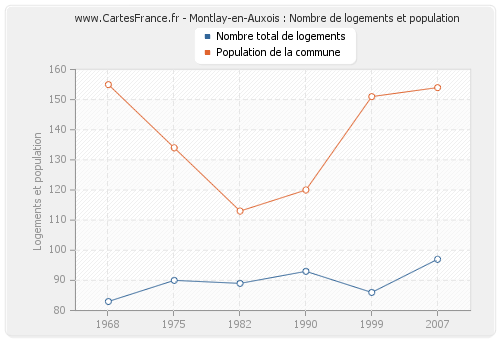 Montlay-en-Auxois : Nombre de logements et population