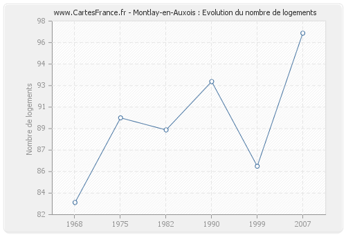 Montlay-en-Auxois : Evolution du nombre de logements