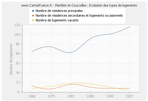 Montliot-et-Courcelles : Evolution des types de logements