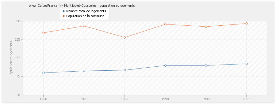 Montliot-et-Courcelles : population et logements