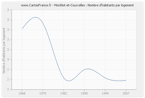 Montliot-et-Courcelles : Nombre d'habitants par logement