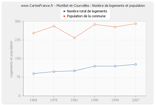 Montliot-et-Courcelles : Nombre de logements et population
