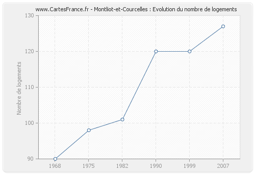 Montliot-et-Courcelles : Evolution du nombre de logements