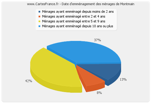 Date d'emménagement des ménages de Montmain