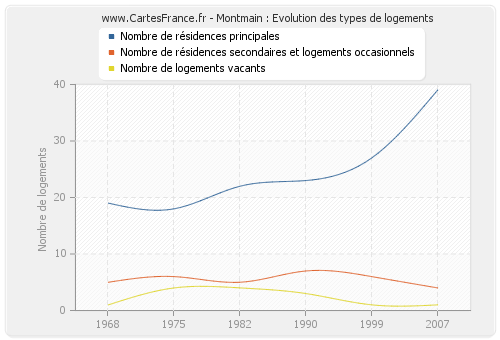 Montmain : Evolution des types de logements