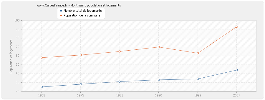 Montmain : population et logements