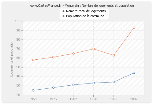 Montmain : Nombre de logements et population