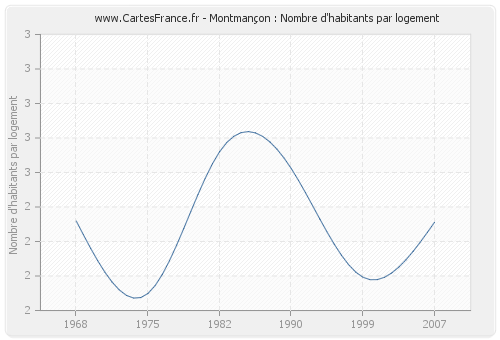 Montmançon : Nombre d'habitants par logement
