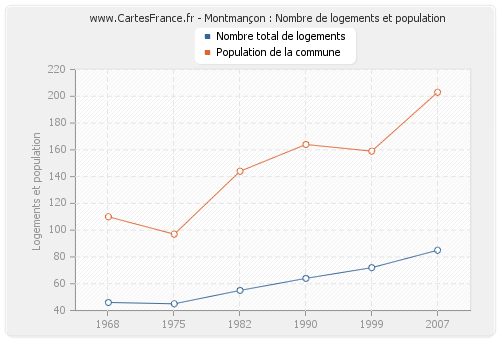 Montmançon : Nombre de logements et population