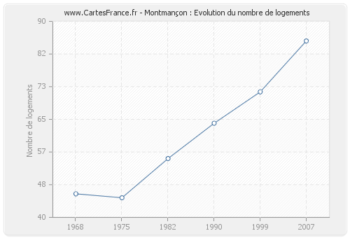Montmançon : Evolution du nombre de logements