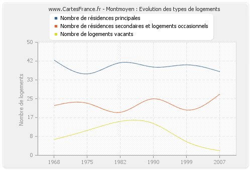 Montmoyen : Evolution des types de logements