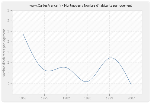 Montmoyen : Nombre d'habitants par logement