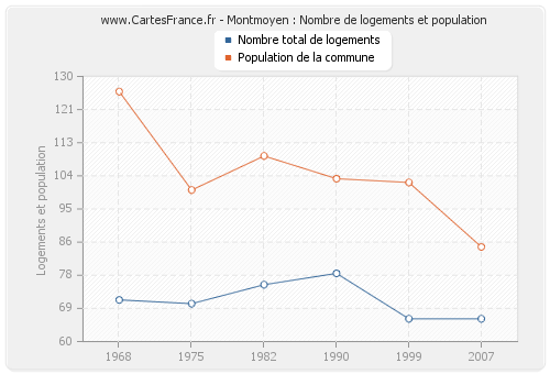 Montmoyen : Nombre de logements et population