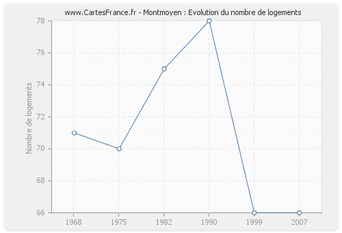 Montmoyen : Evolution du nombre de logements