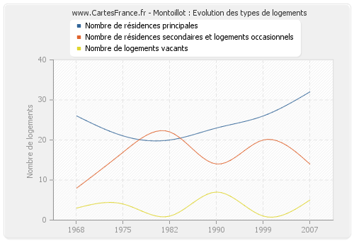 Montoillot : Evolution des types de logements