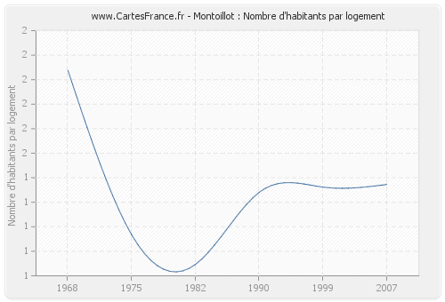 Montoillot : Nombre d'habitants par logement