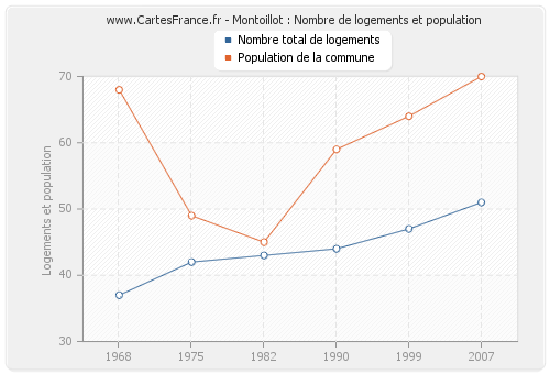 Montoillot : Nombre de logements et population