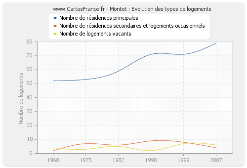 Montot : Evolution des types de logements