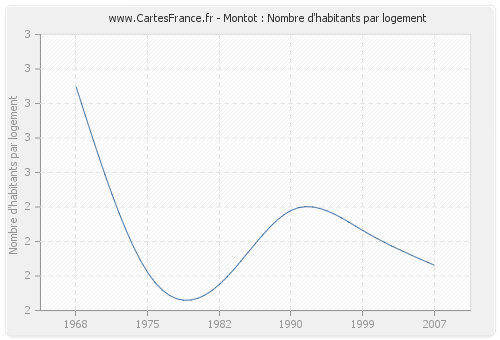 Montot : Nombre d'habitants par logement