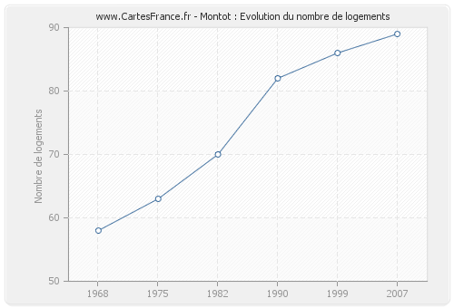 Montot : Evolution du nombre de logements