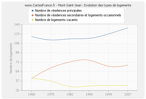 Mont-Saint-Jean : Evolution des types de logements