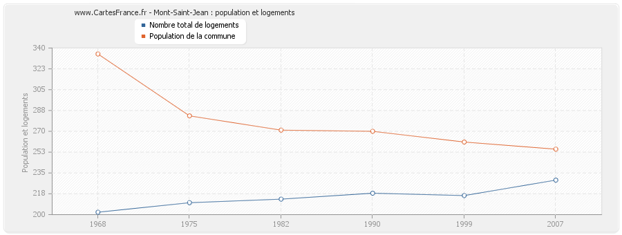 Mont-Saint-Jean : population et logements