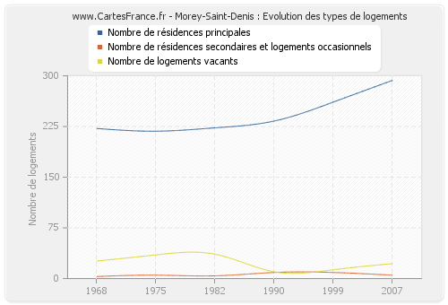 Morey-Saint-Denis : Evolution des types de logements