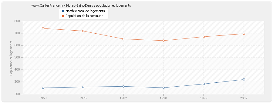 Morey-Saint-Denis : population et logements