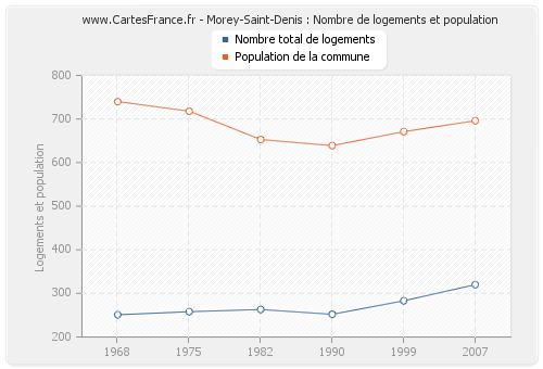Morey-Saint-Denis : Nombre de logements et population