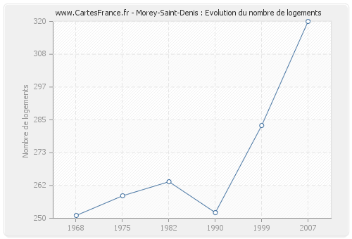 Morey-Saint-Denis : Evolution du nombre de logements