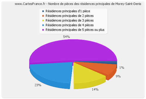 Nombre de pièces des résidences principales de Morey-Saint-Denis