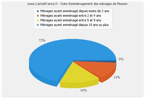 Date d'emménagement des ménages de Mosson