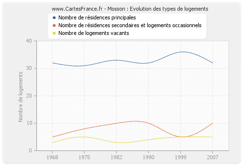 Mosson : Evolution des types de logements