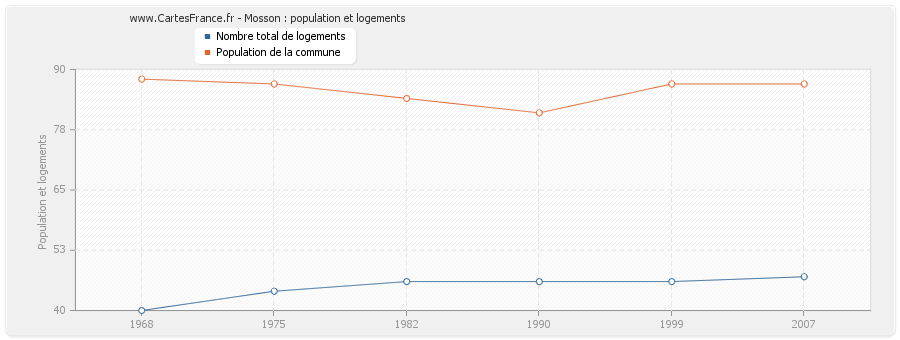 Mosson : population et logements