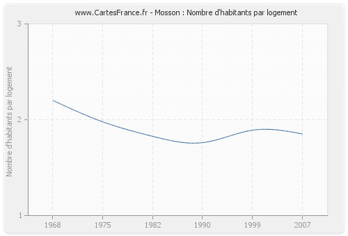 Mosson : Nombre d'habitants par logement