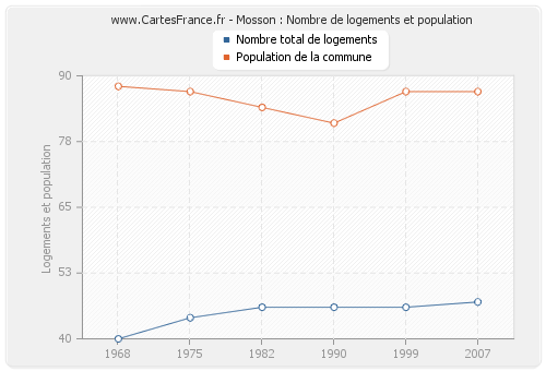 Mosson : Nombre de logements et population